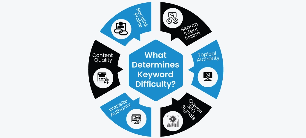How is keywords difficulty calculated