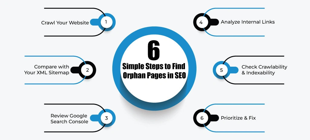 How to Find Orphan Pages: A Step-by-Step Process