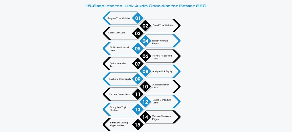 How to Perform an Internal Link Audit Step by Step