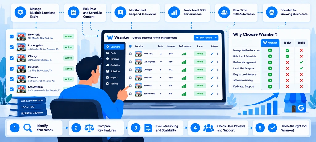How to Choose a Bulk Google Business Profile Management Tool like Wranker
